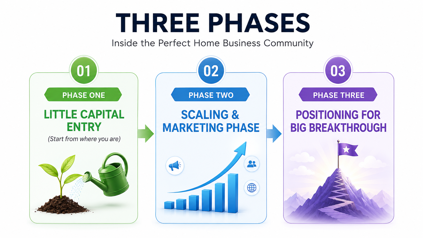 The Three Phases of Perfect Home Business